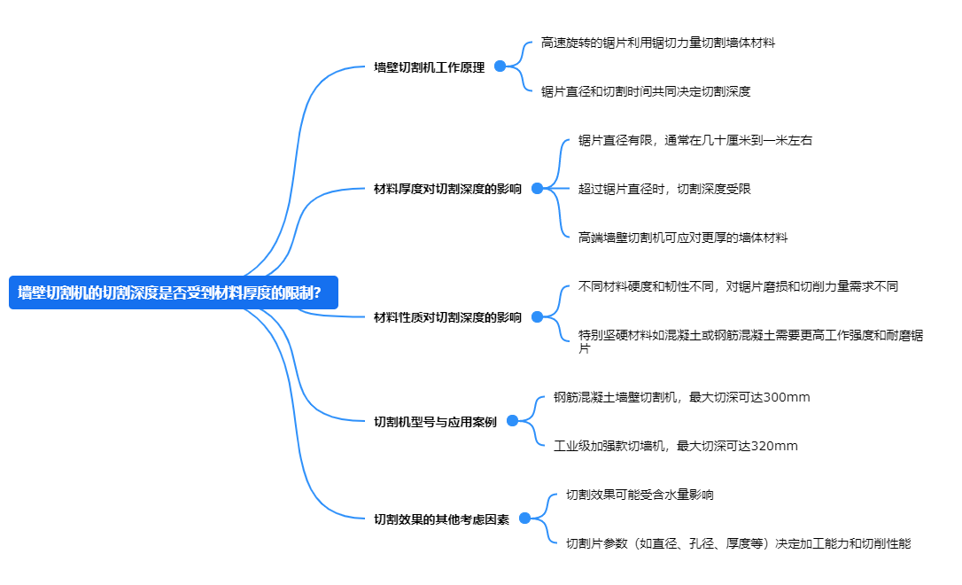 墻壁切割機(jī)的切割深度是否受到材料厚度的限制？.png